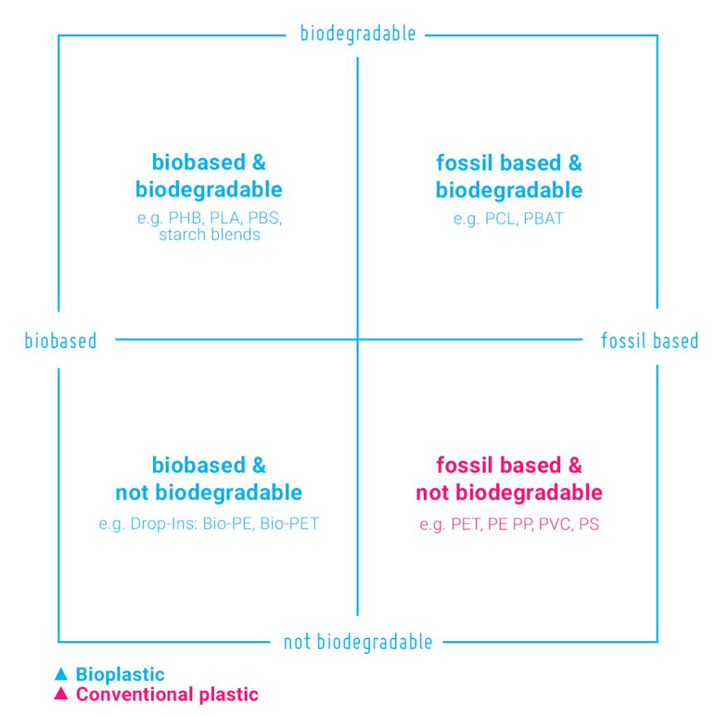 Einteilung von Biokunststoffen nach biologischer Abbaubarkeit und Rohstoff
