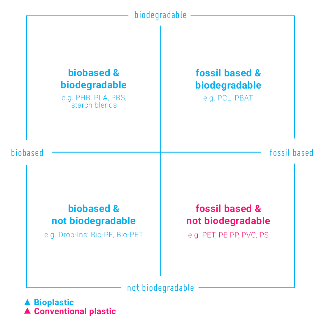 Was genau ist eigentlich ein Biokunststoff?