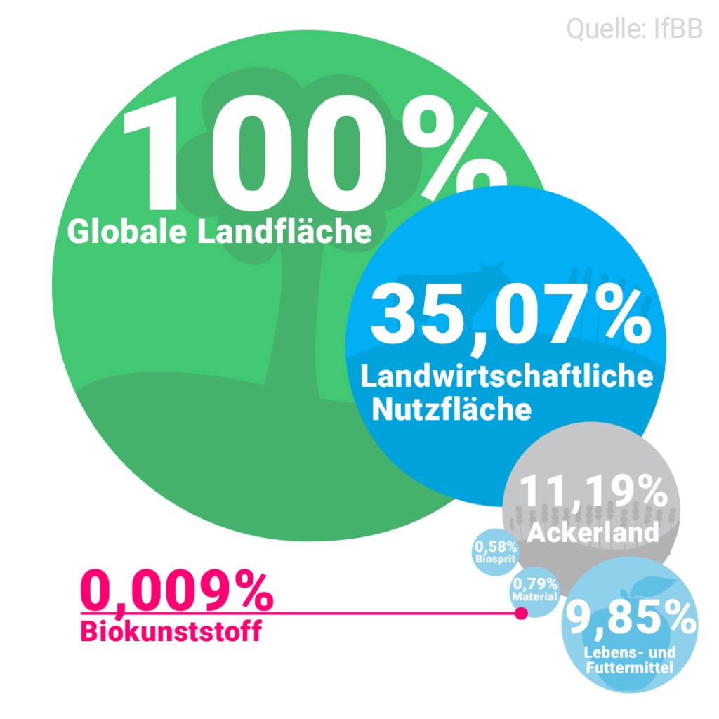 Flächenverbrauch von Biokunststoffen