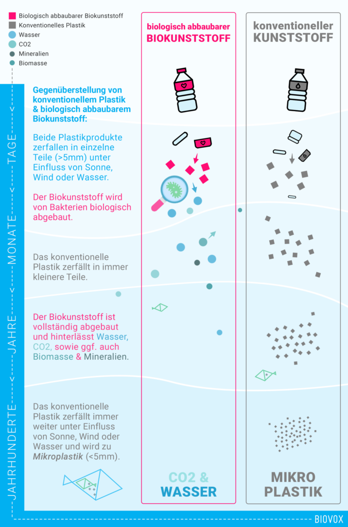 Biologisch abbaubarer Biokunststoff zerfällt in wenigen Wochen, während konventioneller Kunststoff Mikroplastik hinterlässt.