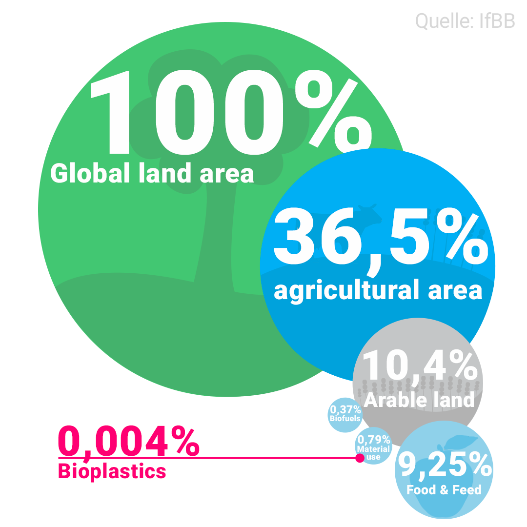 Green Deal Bioplastics