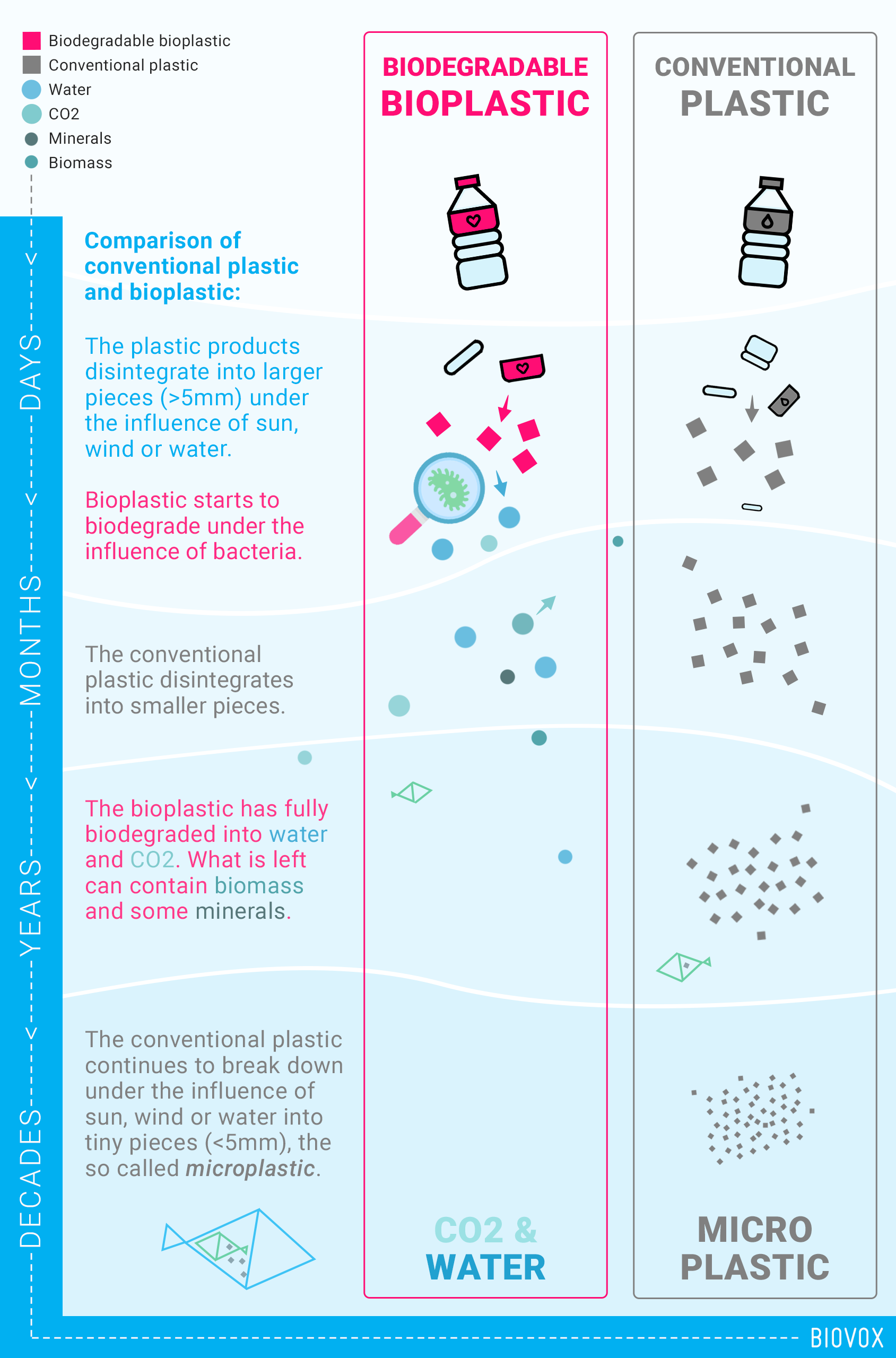 Biologisch abbaubarer Biokunststoff zerfällt in wenigen Wochen, während konventioneller Kunststoff Mikroplastik hinterlässt.