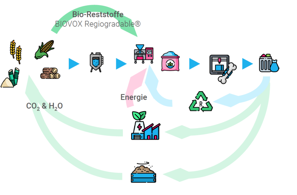 Kreislaufwirtschaft