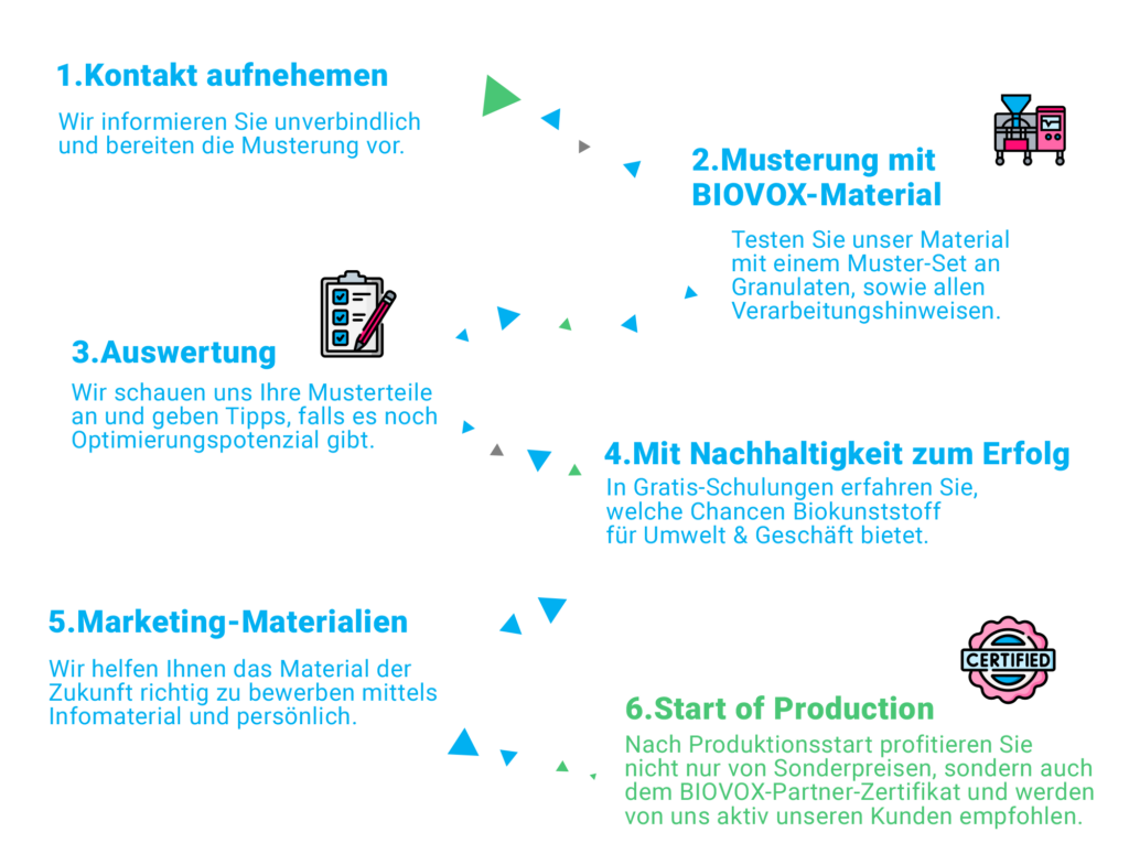 Ablauf BIOVOX Partnerprogramm