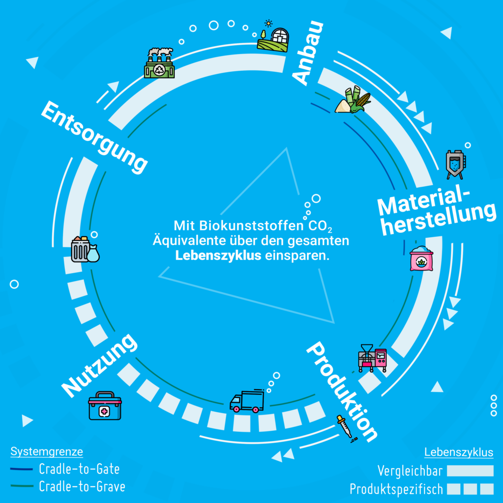 Der CO2-Fußabdruck von Biokunststoffen betrachtet alle Lebenslaufphasen