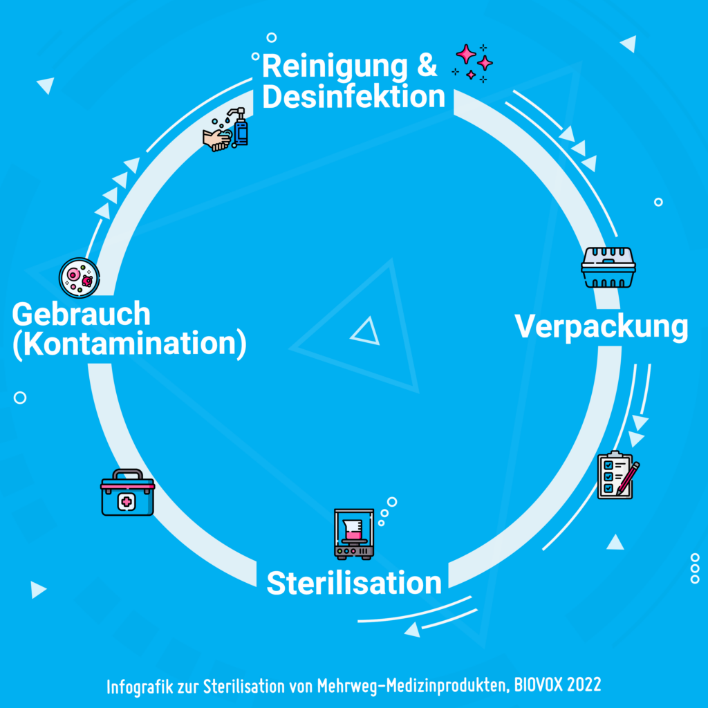 Sterilisation von Mehrwegprodukten in der Medizin