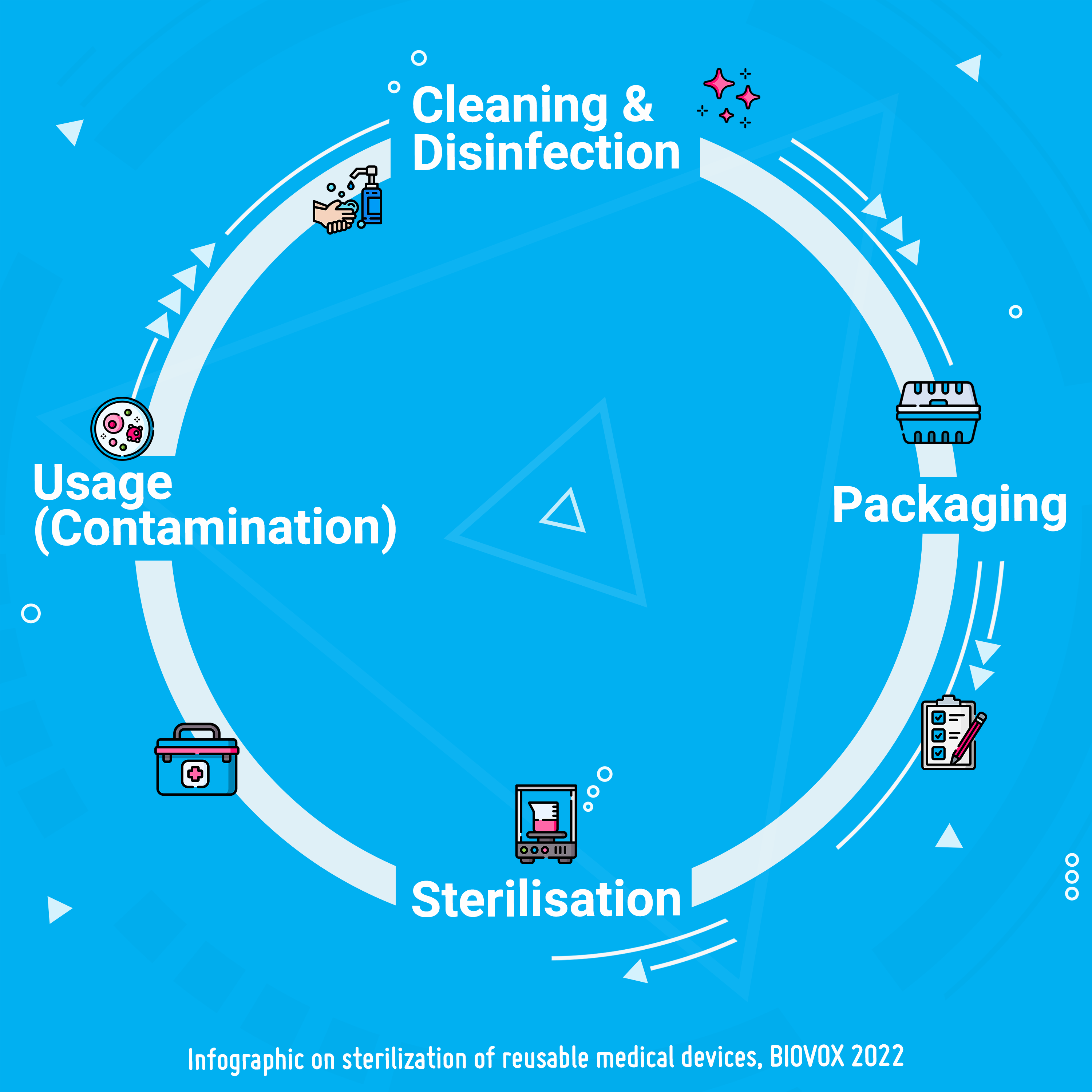 sterilization of reusable medical devices