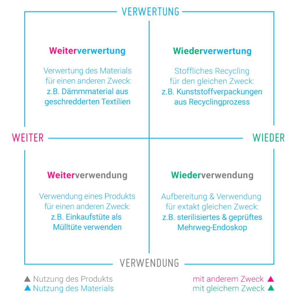 Wiederverwendung, Wiederverwertunng, Weiterverwendung und Weiterverwertung - wo liegt der Unterschied?