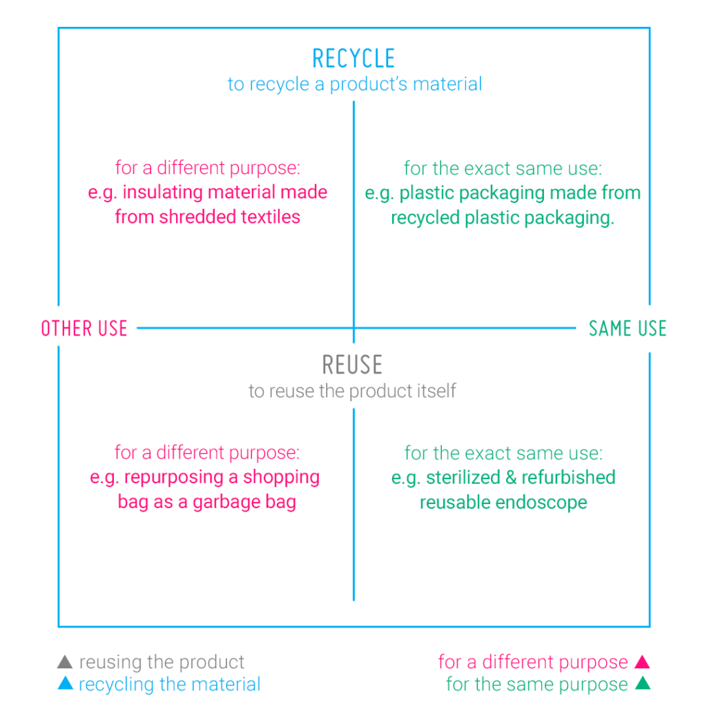 Recycle and Reuse - what's the difference?