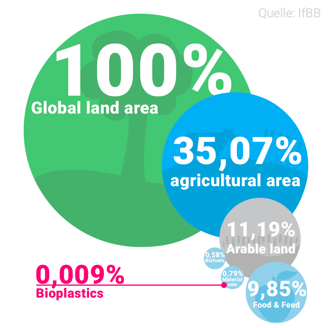 Flächenverbrauch von Biokunststoffen