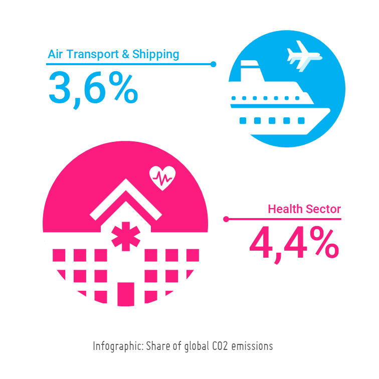 CO2 Emissionen Gesundheitssektor