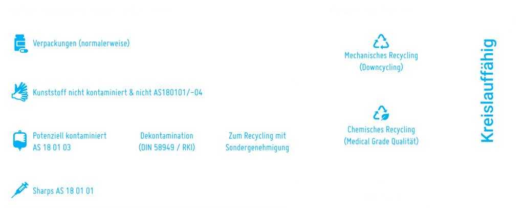 Kreislaufwirtschaft im Gesundheitswesen: Kategorisierung von Krankenhausabfällen und Recycling von medizinischem Müll